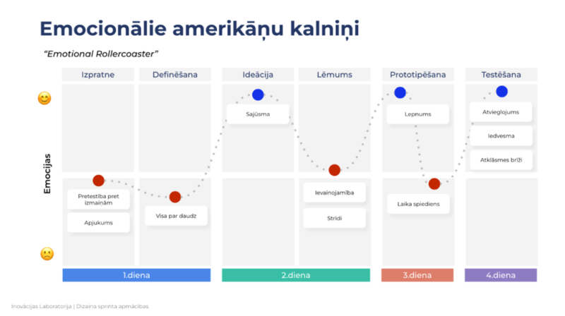 Prezentācijas slaids “Emocionālie amerikāņu kalniņi” ar darbnīcas posmiem un dalībnieku emocijām.
